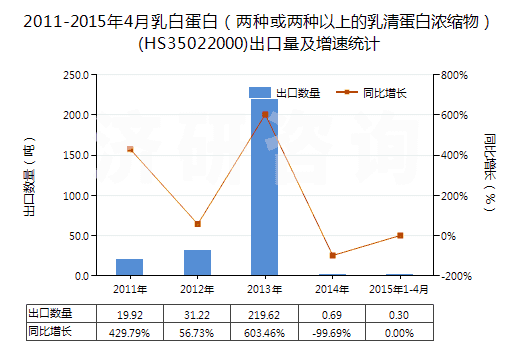 2011-2015年4月乳白蛋白（兩種或兩種以上的乳清蛋白濃縮物）(HS35022000)出口量及增速統(tǒng)計(jì)